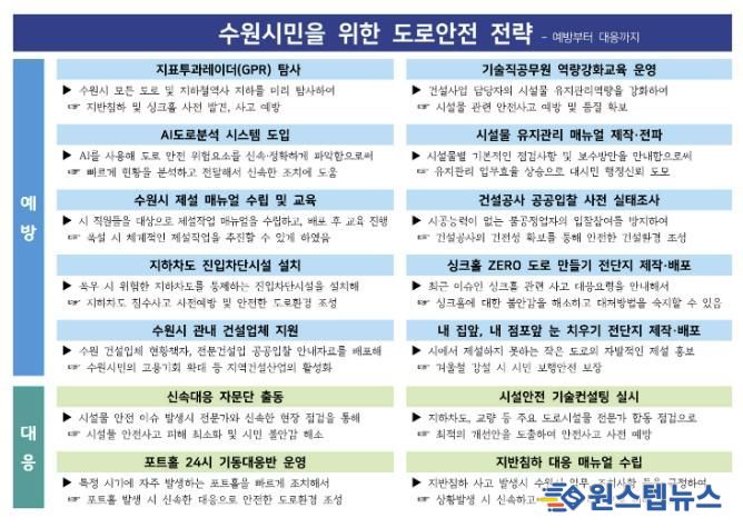 수원시민을 위한 도로안전 전략