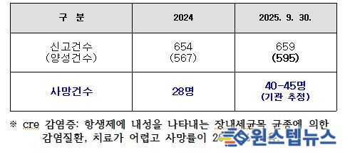 CRE 환자 보건환경연구원 자체 검사현황(강원도)