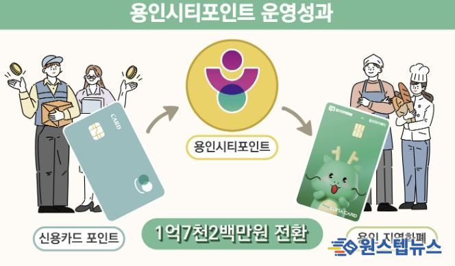 용인특례시 '용인시티포인트'에 많은 시민이 참여했다