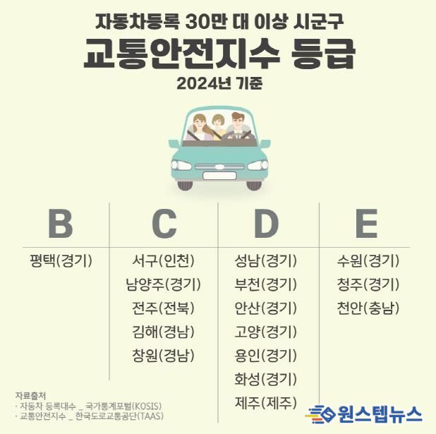 평택시, 자동차 30만 대 이상 시군구 중 교통안전지수 최고 등급
