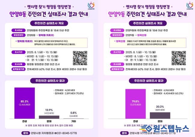 안양시 “안양8동・안양9동 행정동 명칭변경, 주민 과반수 찬성”