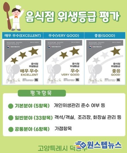 고양시 덕양구, 위생등급 지정 음식점 사후관리 추진