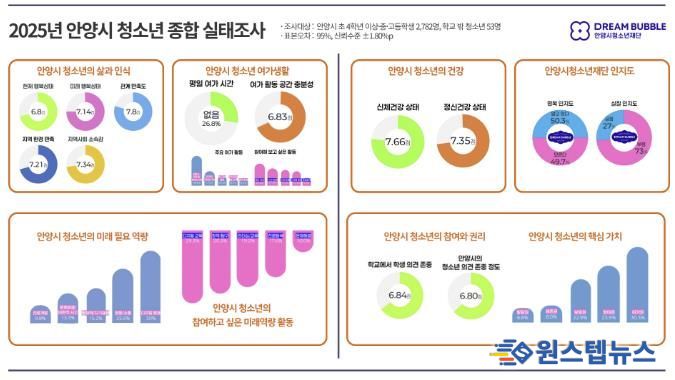 안양시청소년재단, 2025년 안양시 청소년 종합 실태조사 결과 발표