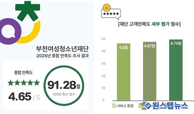 고객이 체감한 변화, 부천여성청소년재단 고객중심경영 성과 입증
