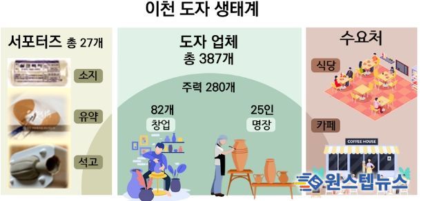 이천 도자 생태계 모식도